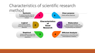 1
6
2
3 4
5
6
Systemic
T
o capture accurate data and
to practice ethics & code of
conduct
Efficient Analysis
DataAccuracy is one of the most
critical aspects of research
Elaboration
Research procedures to be
mentioned clearly. It creates a path
for generating new questions
Empirical
Unique, based on actual data
derived from observation and
experience
Logical
To be based on logical
reasoning: inductive and
deductive
Clear purpose
Clearly defined objectives
Characteristics
of
Good
Research
Characteristics of scientific research
method
 