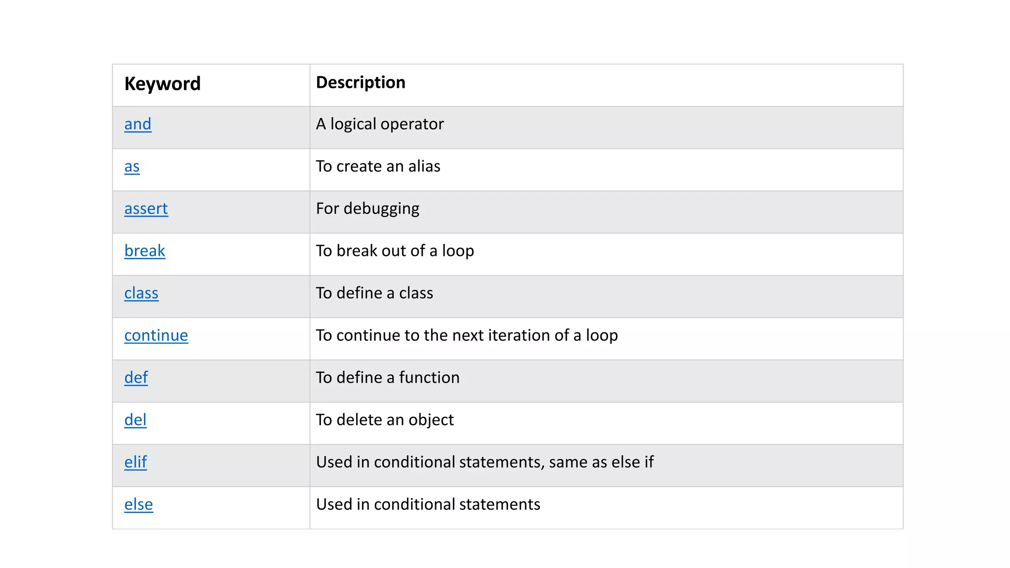 Keyword Description
and A logical operator
as To create an alias
assert For debugging
break To break out of a loop
class To define a class
continue To continue to the next iteration of a loop
def To define a function
del To delete an object
elif Used in conditional statements, same as else if
else Used in conditional statements
 