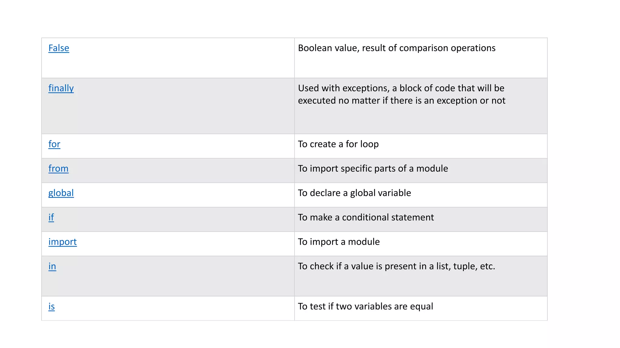 False Boolean value, result of comparison operations
finally Used with exceptions, a block of code that will be
executed no matter if there is an exception or not
for To create a for loop
from To import specific parts of a module
global To declare a global variable
if To make a conditional statement
import To import a module
in To check if a value is present in a list, tuple, etc.
is To test if two variables are equal
 