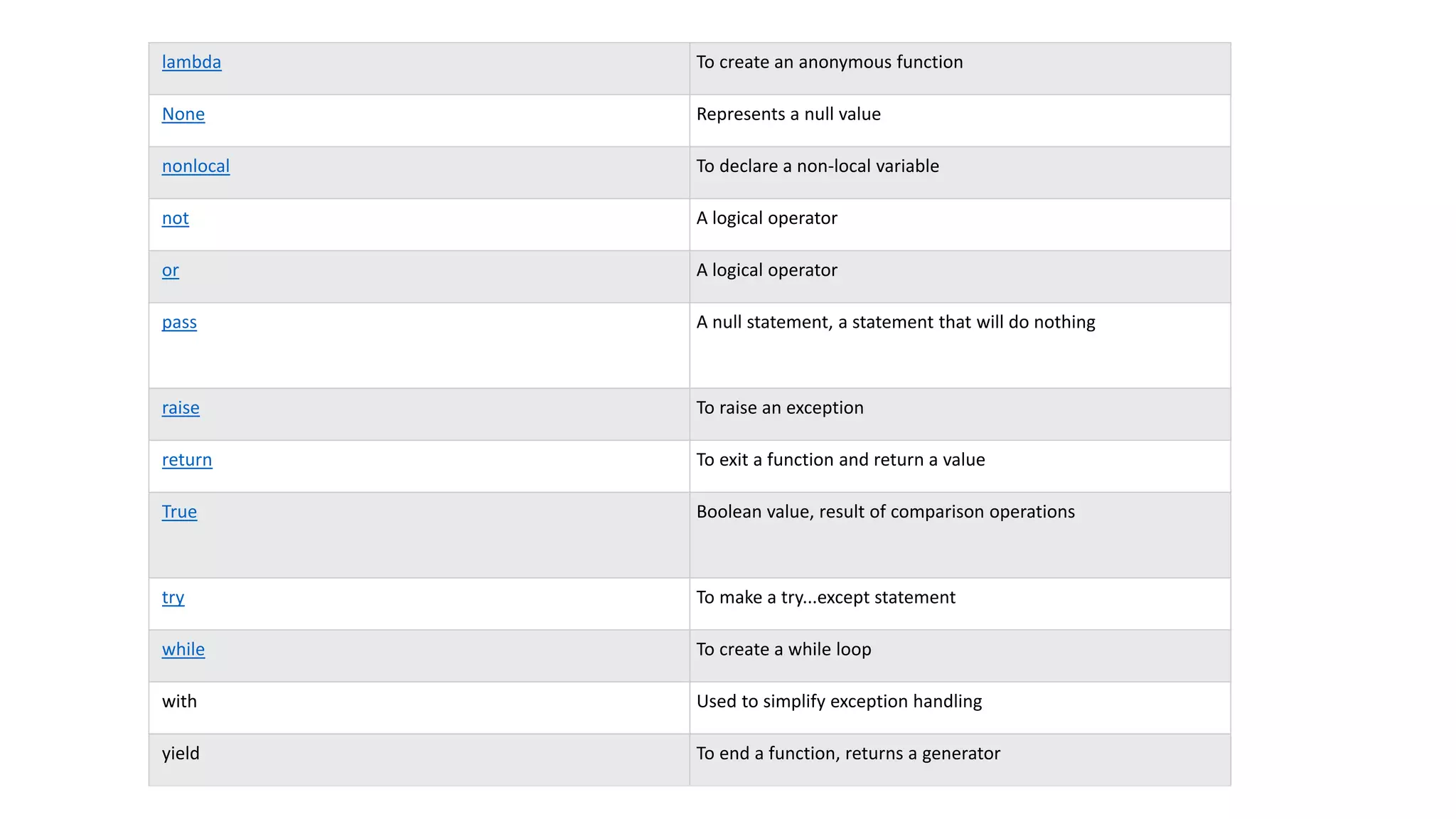lambda To create an anonymous function
None Represents a null value
nonlocal To declare a non-local variable
not A logical operator
or A logical operator
pass A null statement, a statement that will do nothing
raise To raise an exception
return To exit a function and return a value
True Boolean value, result of comparison operations
try To make a try...except statement
while To create a while loop
with Used to simplify exception handling
yield To end a function, returns a generator
 