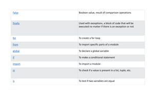 False Boolean value, result of comparison operations
finally Used with exceptions, a block of code that will be
executed no matter if there is an exception or not
for To create a for loop
from To import specific parts of a module
global To declare a global variable
if To make a conditional statement
import To import a module
in To check if a value is present in a list, tuple, etc.
is To test if two variables are equal
 