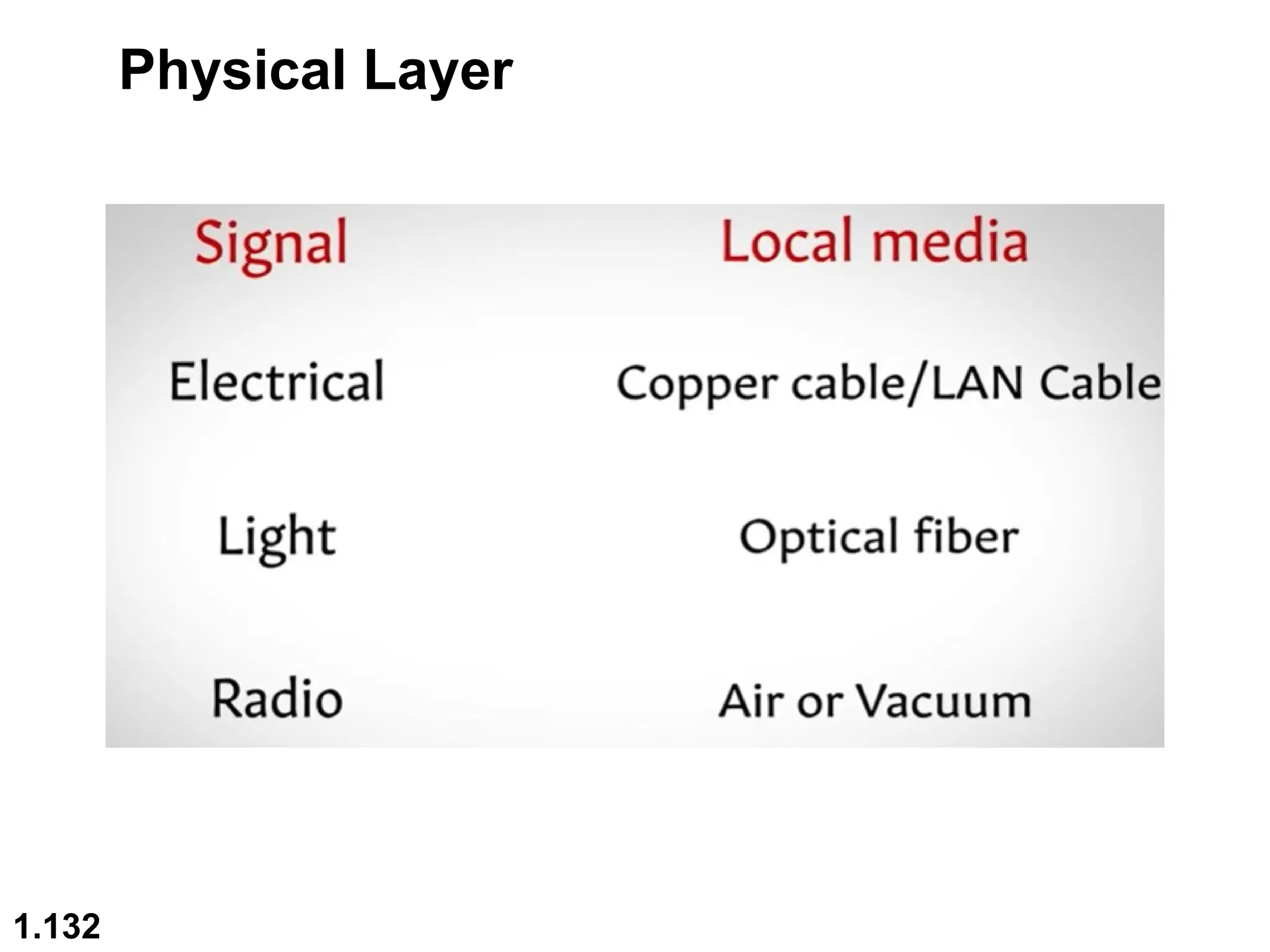 1.132
Physical Layer
 