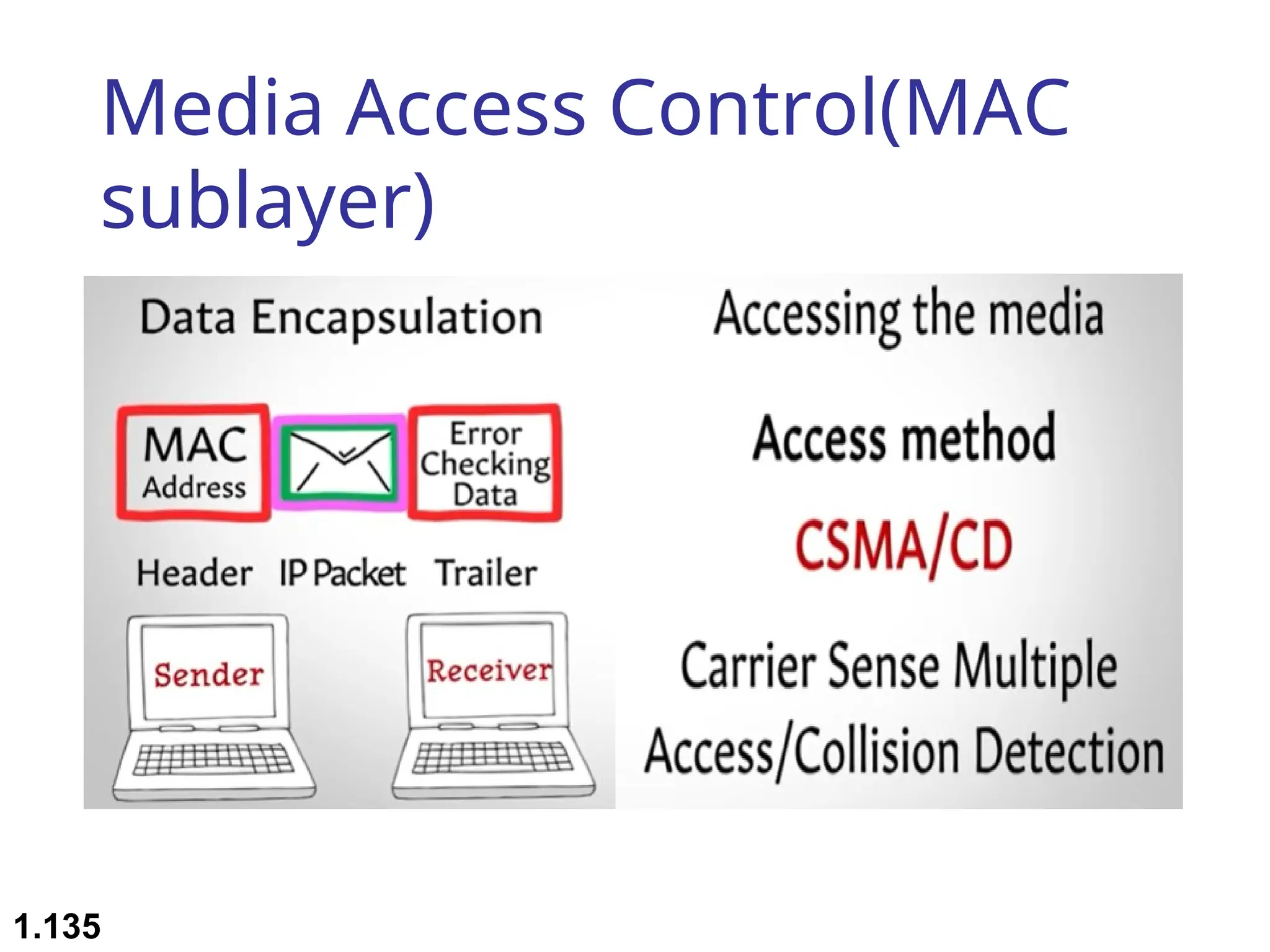 Media Access Control(MAC
sublayer)
1.135
 