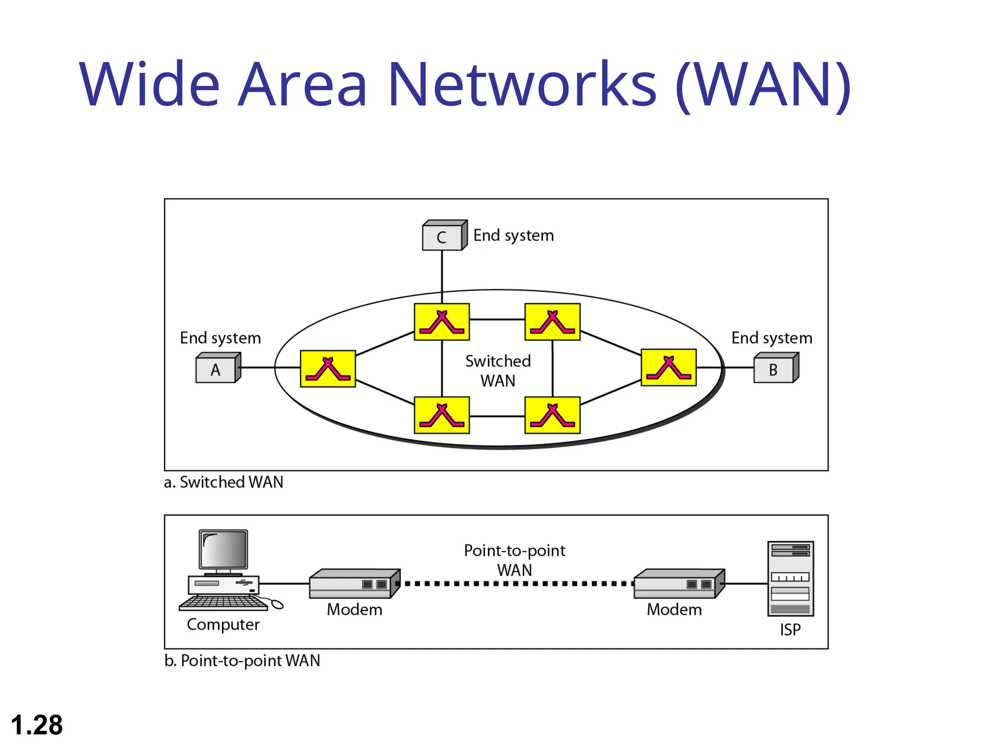 Wide Area Networks (WAN)
1.28
 