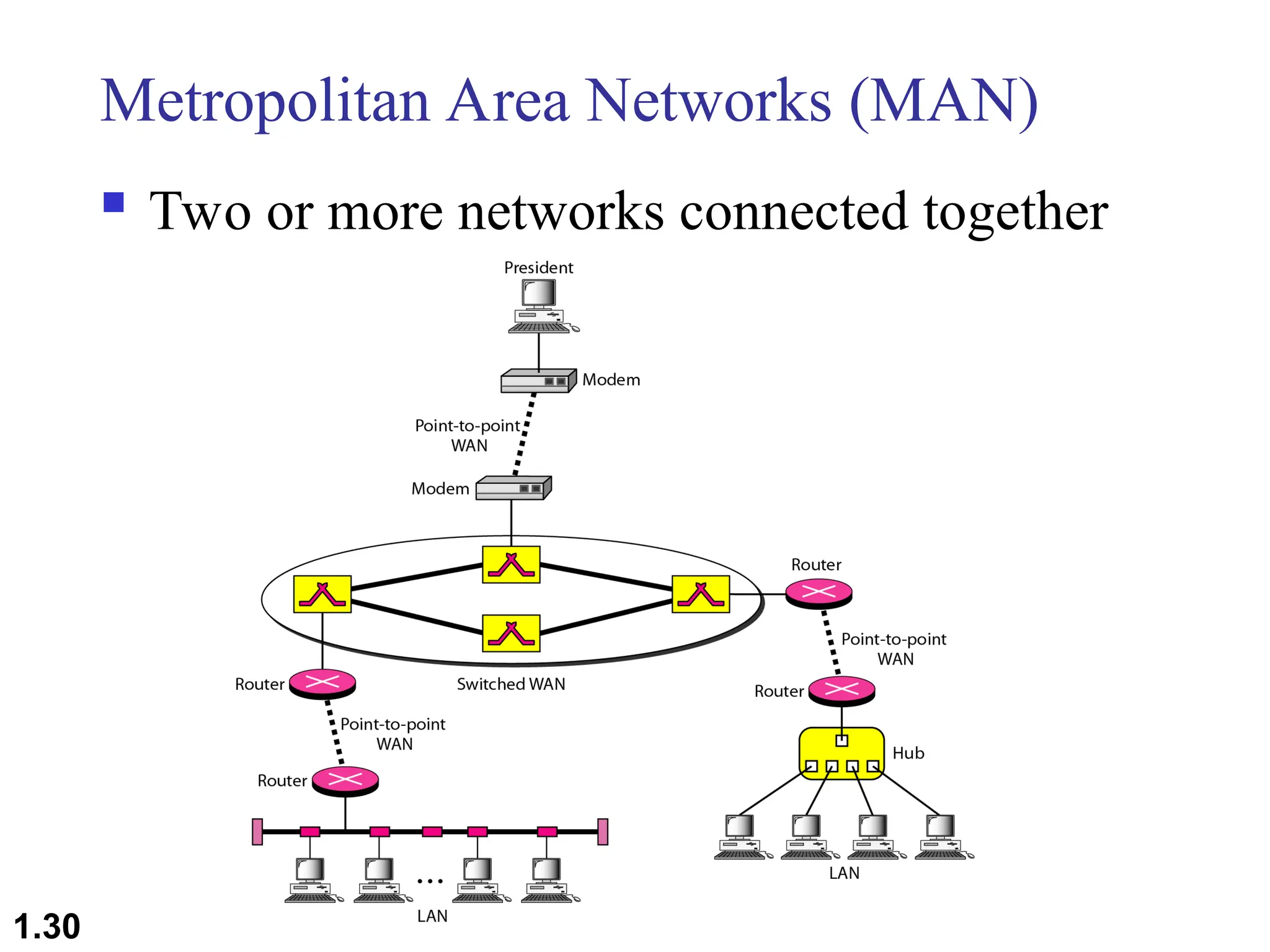 Metropolitan Area Networks (MAN)
 Two or more networks connected together
1.30
 