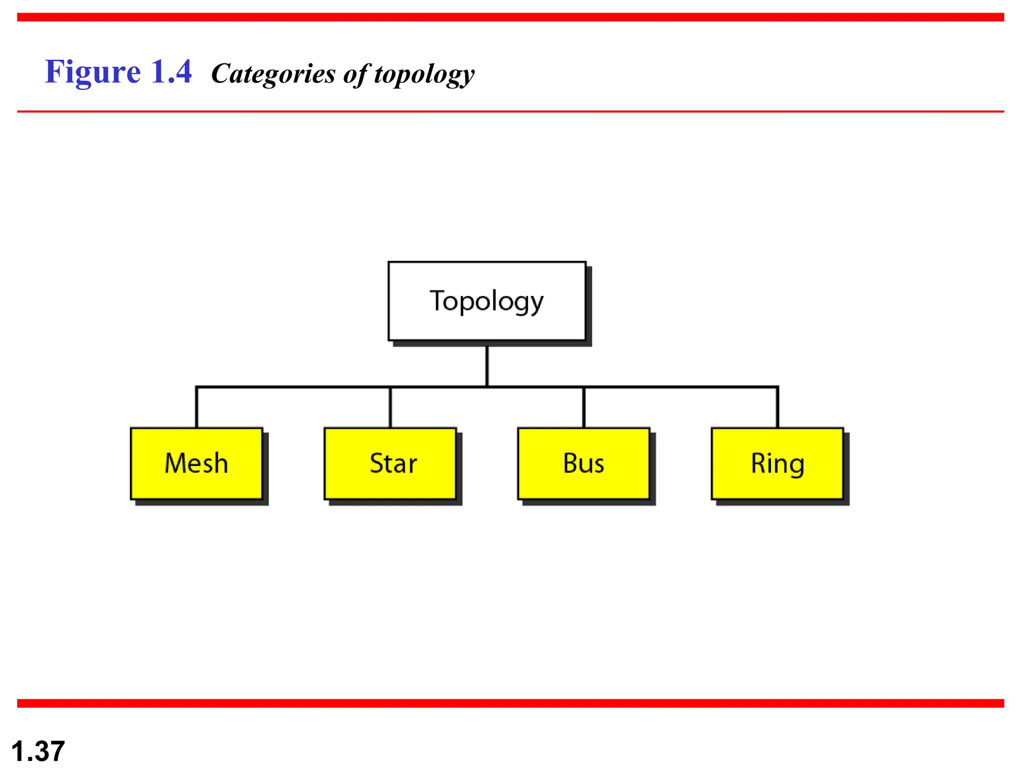 1.37
Figure 1.4 Categories of topology
 