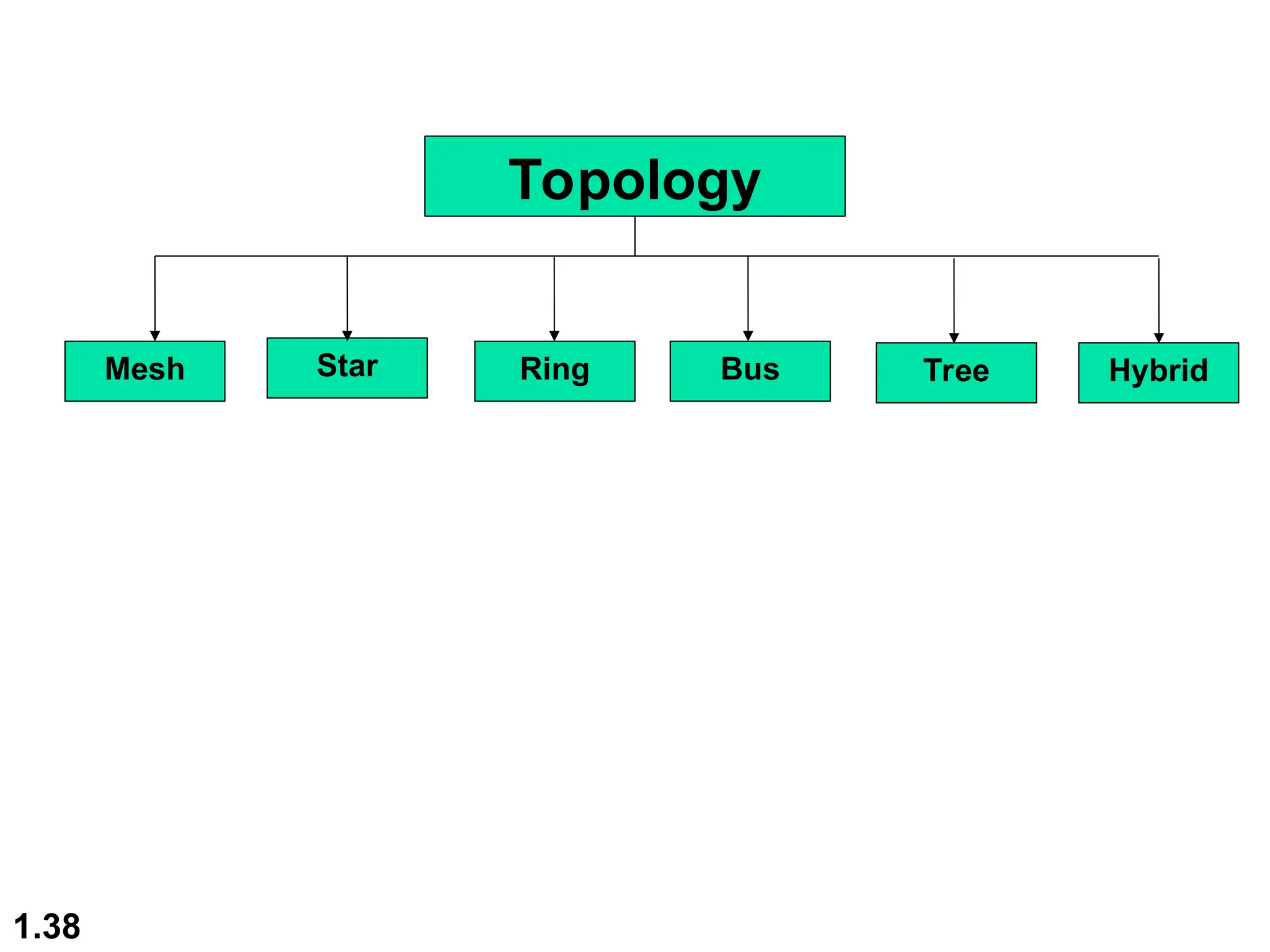 1.38
Topology
Mesh Star Ring Bus Tree Hybrid
 