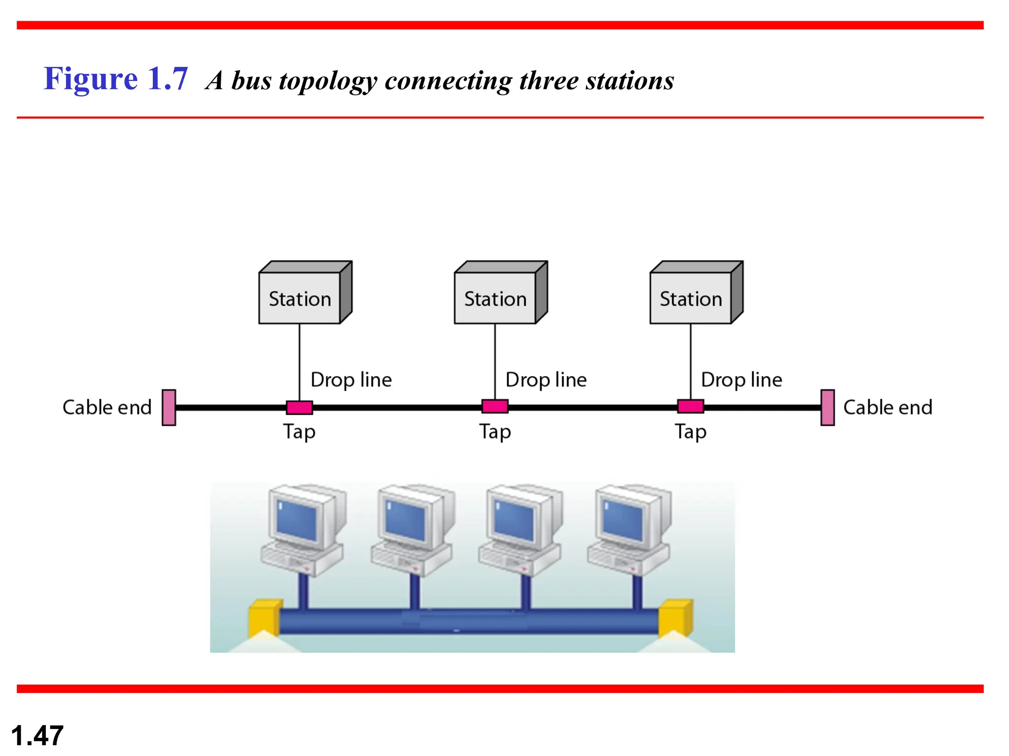 1.47
Figure 1.7 A bus topology connecting three stations
 