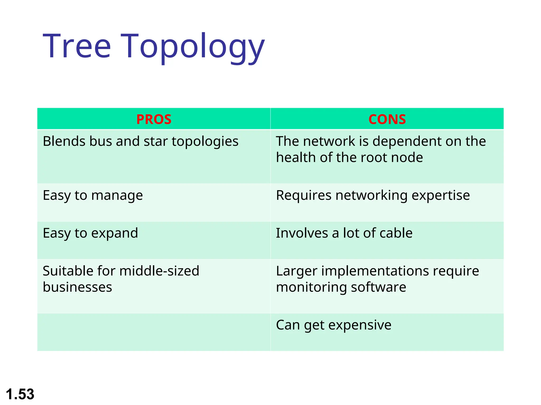 Tree Topology
PROS CONS
Blends bus and star topologies The network is dependent on the
health of the root node
Easy to manage Requires networking expertise
Easy to expand Involves a lot of cable
Suitable for middle-sized
businesses
Larger implementations require
monitoring software
Can get expensive
1.53
 