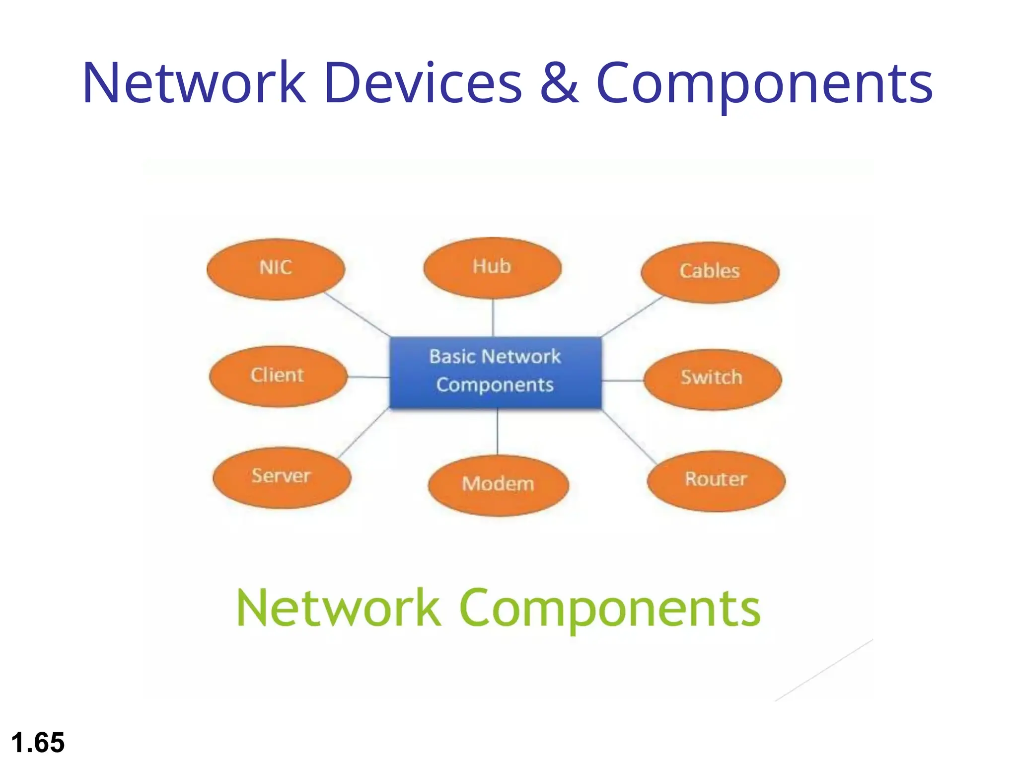 Network Devices & Components
1.65
 