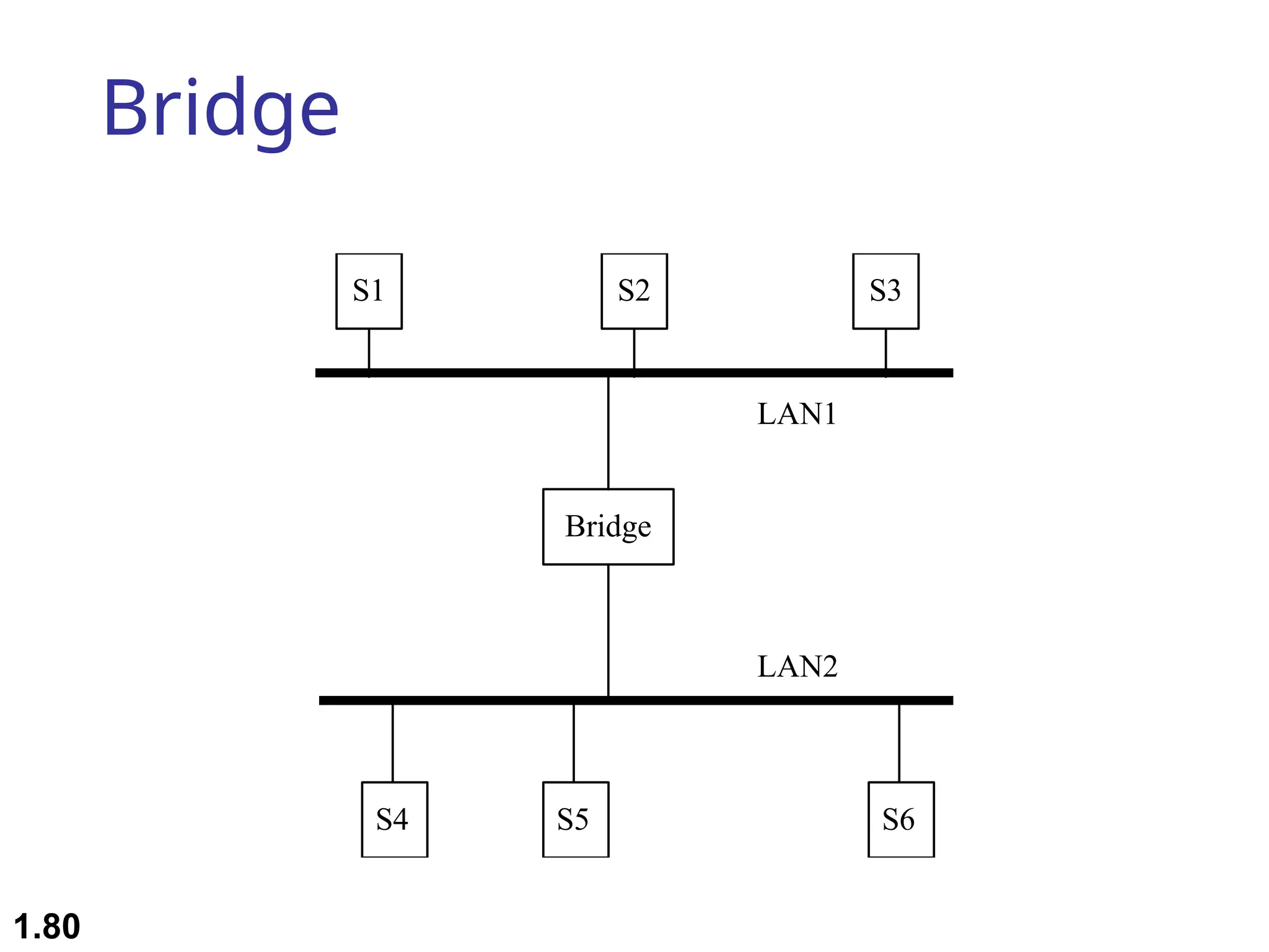 Bridge
Bridge
S1 S2
S4
S3
S5 S6
LAN1
LAN2
1.80
 