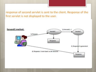 response of second servlet is sent to the client. Response of the
first servlet is not displayed to the user.
 