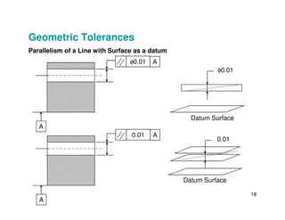Parallelism of a Line with Surface as a datum
φ0.01 A
φ0.01
Geometric Tolerances
18
A
0.01 A
Datum Surface
0.01
A
Datum Surface
 