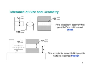 Tolerance of Size and Geometry
0.020
0.000
25
φ
−
+
0.020
0.000
26
φ
+
+
0.020
0.040
25
φ
+
+
Fit is acceptable, assembly Not
possible Parts not in correct
Shape
3
0.020
0.000
25
φ
−
+
0.020
0.040
25
φ
+
+
Fit is acceptable, assembly Not possible
Parts not in correct Position
X
Y
 