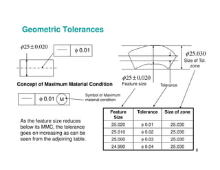 Geometric Tolerances
25 0.020
φ ±
φ 0.01
25.030
φ
25 0.020
φ ±
Tolerance
Concept of Maximum Material Condition
Size of Tol.
zone
Feature size
8
Tolerance
Concept of Maximum Material Condition
Feature
Size
Tolerance Size of zone
25.020 φ 0.01 25.030
25.010 φ 0.02 25.030
25.000 φ 0.03 25.030
24.990 φ 0.04 25.030
φ 0.01 M
Symbol of Maximum
material condition
Feature size
As the feature size reduces
below its MMC, the tolerance
goes on increasing as can be
seen from the adjoining table.
 