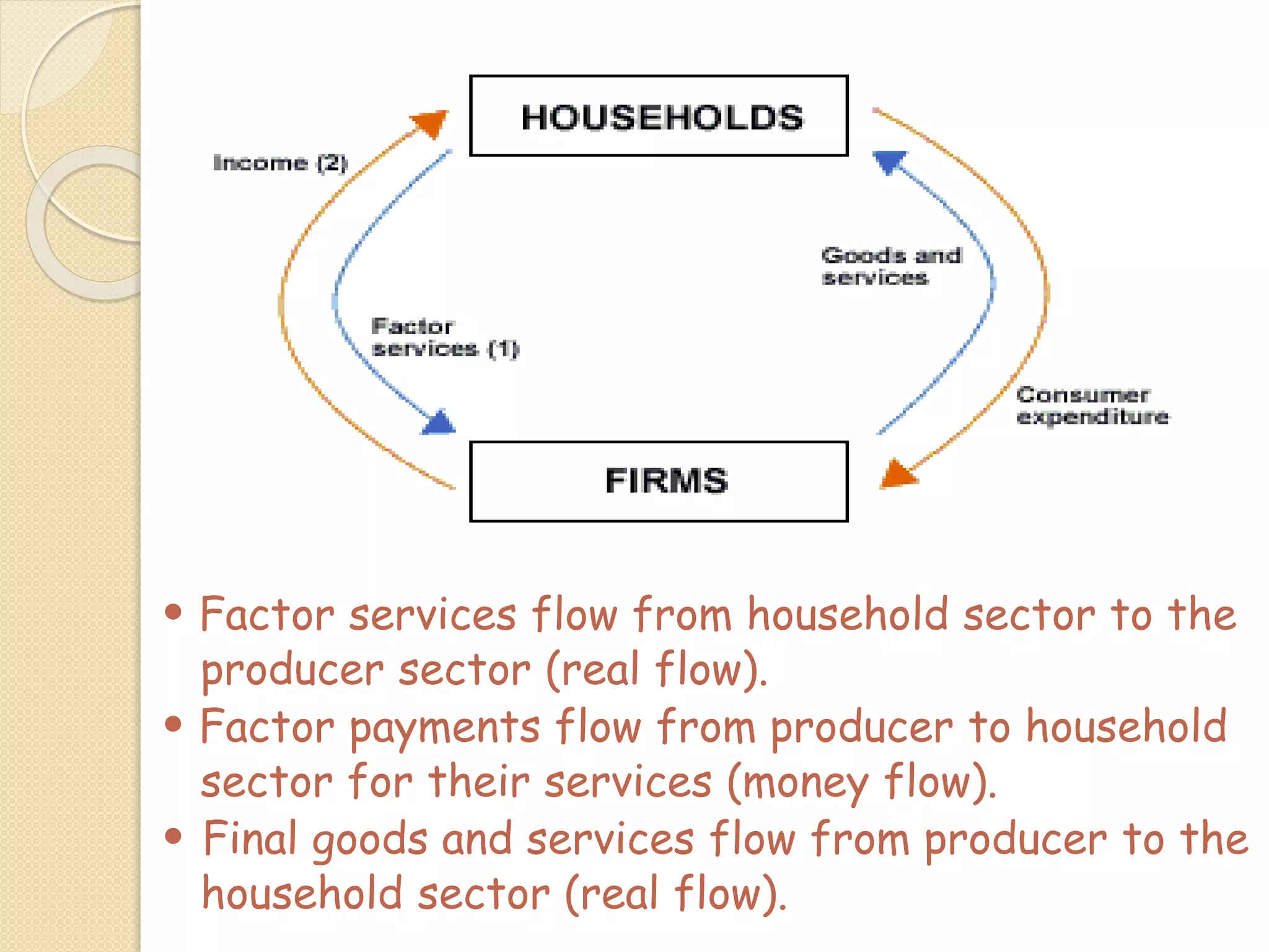 Unit 1 circular flow of income | PPT