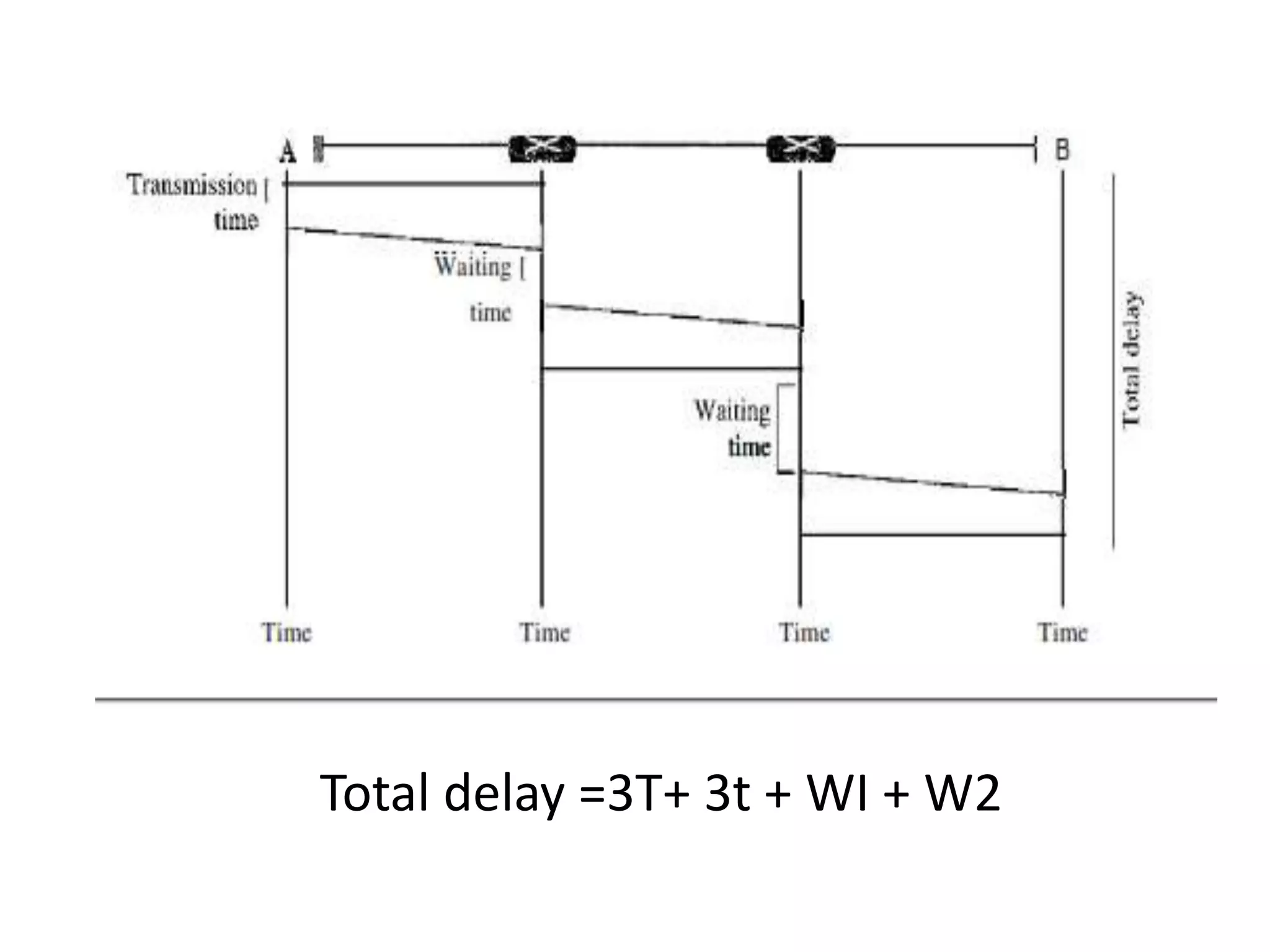 Total delay =3T+ 3t + WI + W2
 