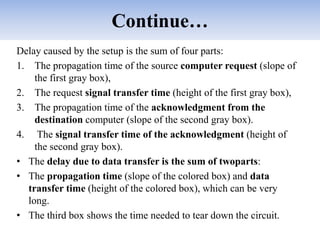 Continue…
Delay caused by the setup is the sum of four parts:
1. The propagation time of the source computer request (slope of
the first gray box),
2. The request signal transfer time (height of the first gray box),
3. The propagation time of the acknowledgment from the
destination computer (slope of the second gray box).
4. The signal transfer time of the acknowledgment (height of
the second gray box).
• The delay due to data transfer is the sum of twoparts:
• The propagation time (slope of the colored box) and data
transfer time (height of the colored box), which can be very
long.
• The third box shows the time needed to tear down the circuit.
 