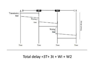 Total delay =3T+ 3t + WI + W2
 