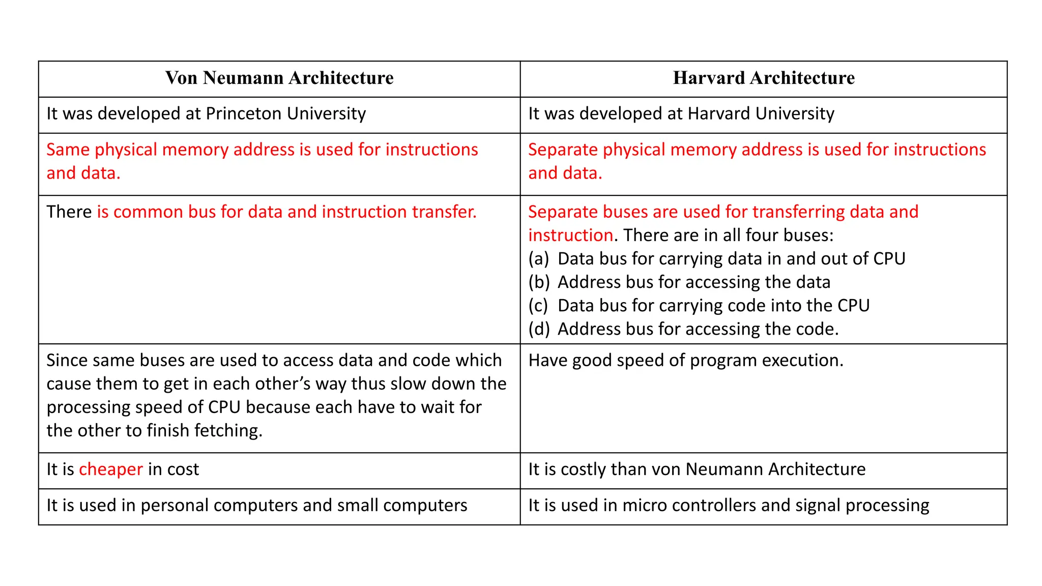 Von Neumann Architecture Harvard Architecture
It was developed at Princeton University It was developed at Harvard University
Same physical memory address is used for instructions
and data.
Separate physical memory address is used for instructions
and data.
There is common bus for data and instruction transfer. Separate buses are used for transferring data and
instruction. There are in all four buses:
(a) Data bus for carrying data in and out of CPU
(b) Address bus for accessing the data
(c) Data bus for carrying code into the CPU
(d) Address bus for accessing the code.
Since same buses are used to access data and code which
cause them to get in each other’s way thus slow down the
processing speed of CPU because each have to wait for
the other to finish fetching.
Have good speed of program execution.
It is cheaper in cost It is costly than von Neumann Architecture
It is used in personal computers and small computers It is used in micro controllers and signal processing
 