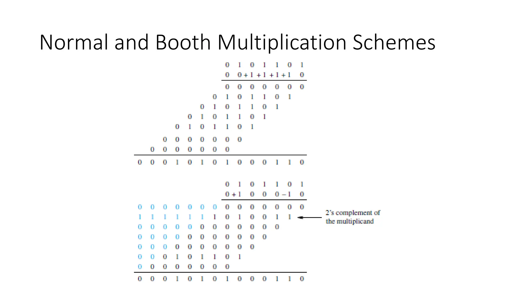 Normal and Booth Multiplication Schemes
 
