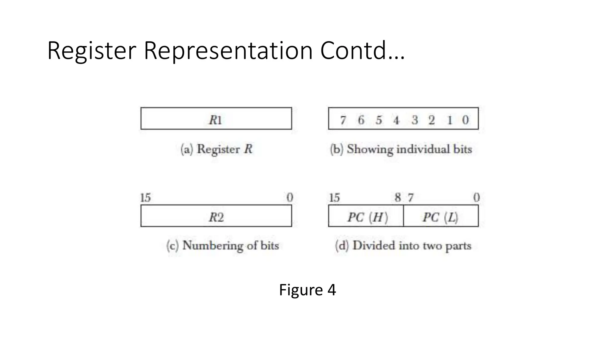 Register Representation Contd…
Figure 4
 