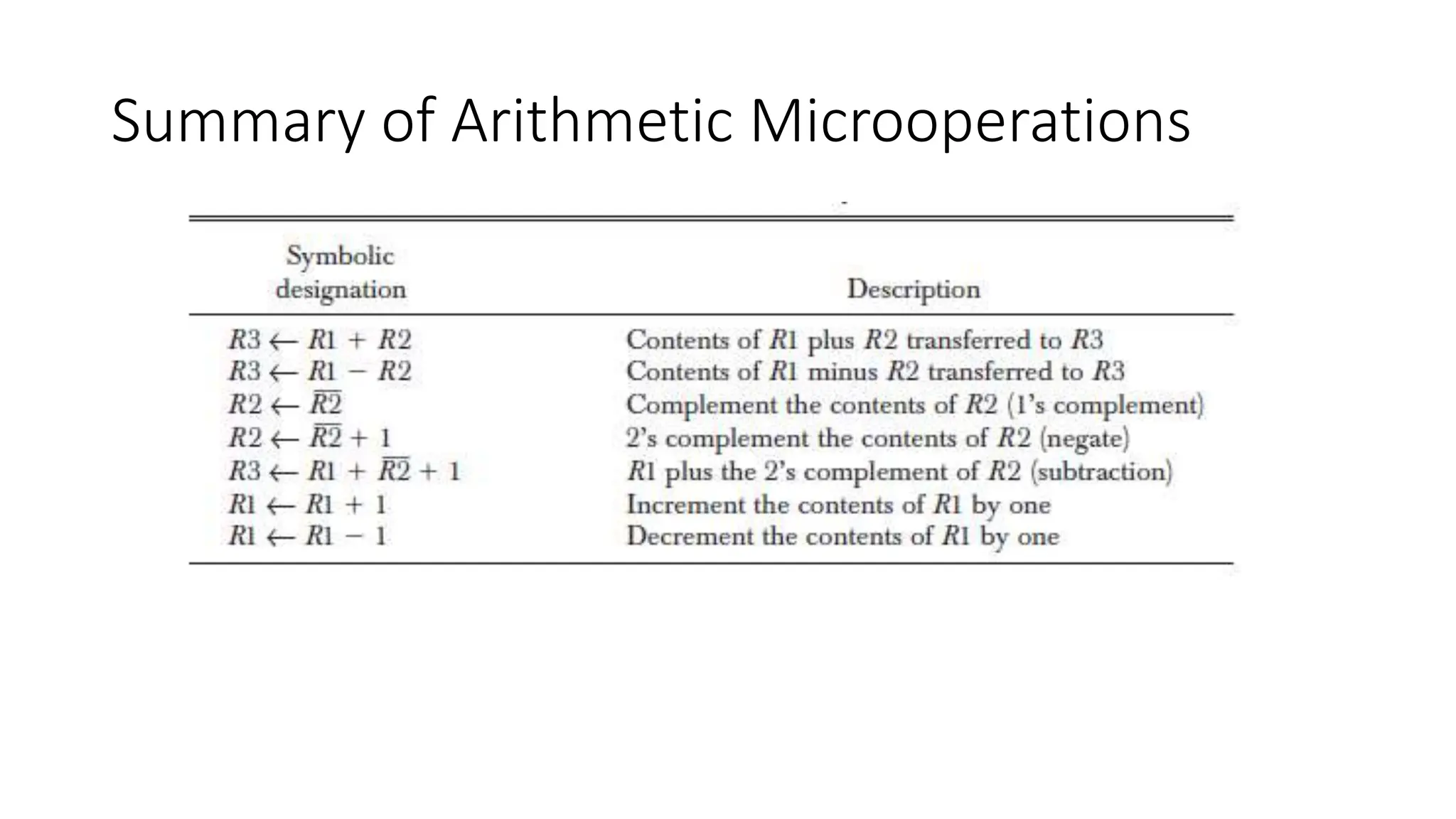 Summary of Arithmetic Microoperations
 