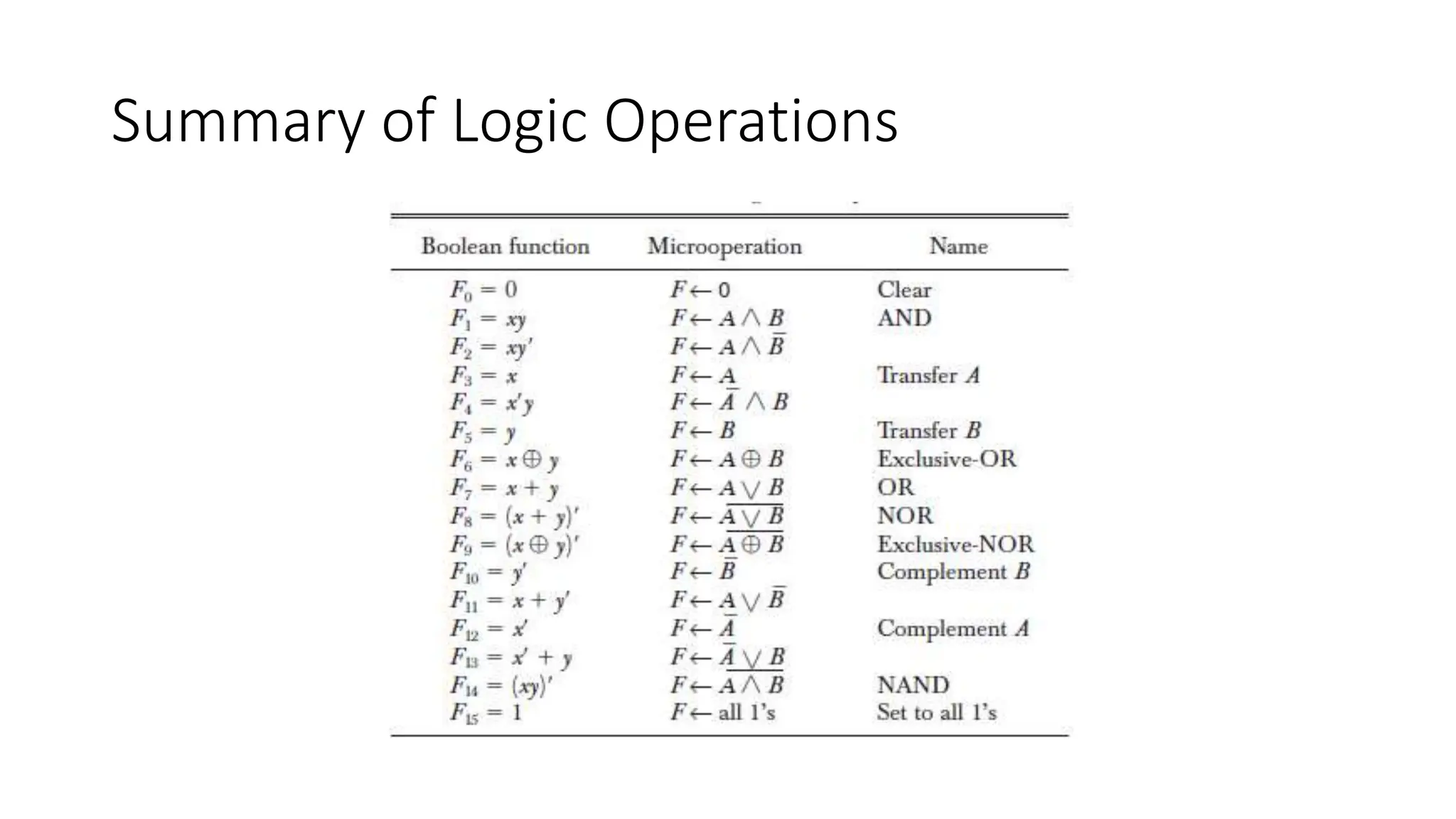 Summary of Logic Operations
 