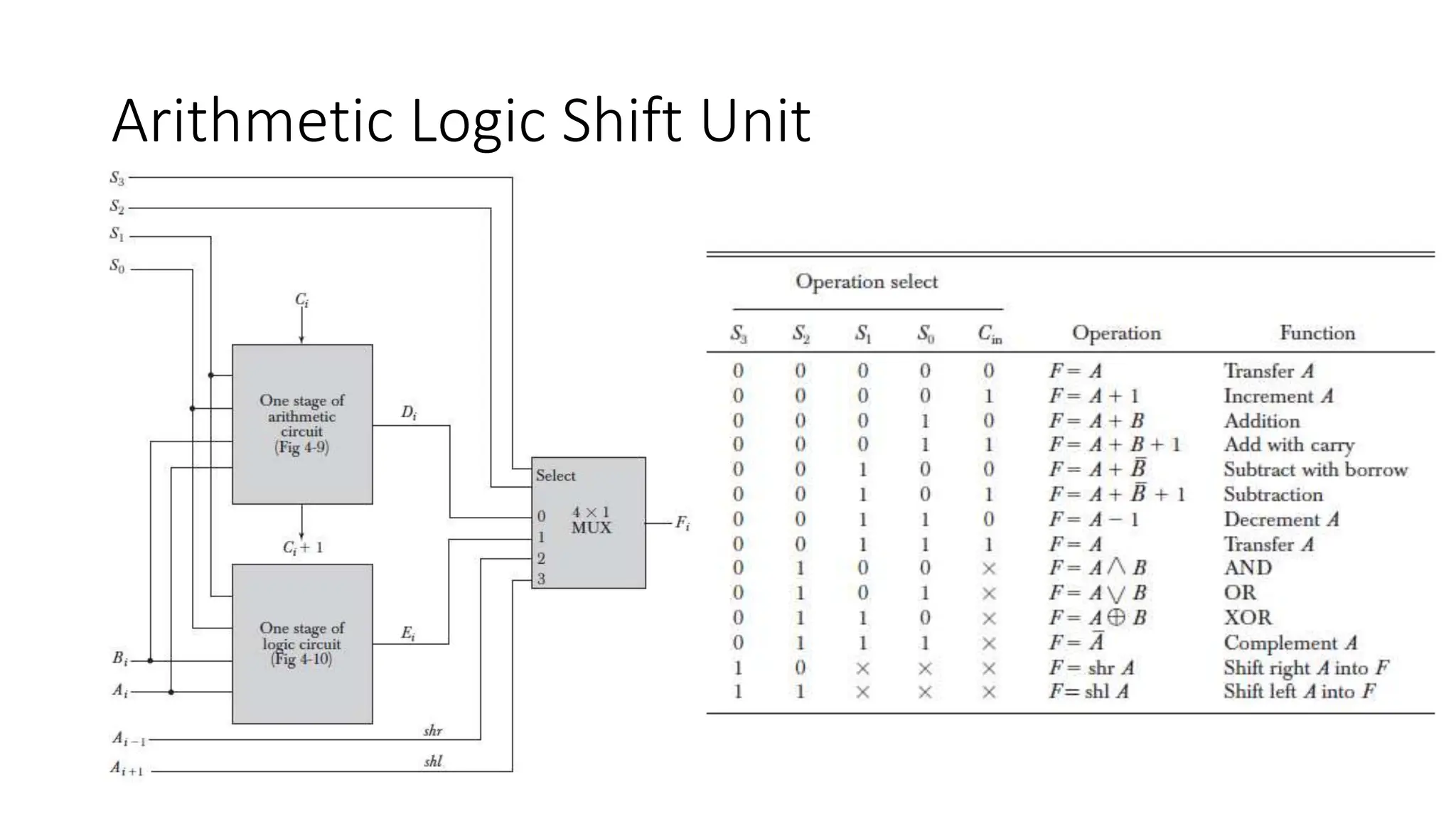 Arithmetic Logic Shift Unit
 