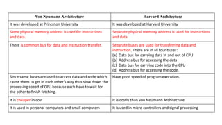 Von Neumann Architecture Harvard Architecture
It was developed at Princeton University It was developed at Harvard University
Same physical memory address is used for instructions
and data.
Separate physical memory address is used for instructions
and data.
There is common bus for data and instruction transfer. Separate buses are used for transferring data and
instruction. There are in all four buses:
(a) Data bus for carrying data in and out of CPU
(b) Address bus for accessing the data
(c) Data bus for carrying code into the CPU
(d) Address bus for accessing the code.
Since same buses are used to access data and code which
cause them to get in each other’s way thus slow down the
processing speed of CPU because each have to wait for
the other to finish fetching.
Have good speed of program execution.
It is cheaper in cost It is costly than von Neumann Architecture
It is used in personal computers and small computers It is used in micro controllers and signal processing
 