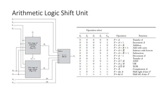 Arithmetic Logic Shift Unit
 