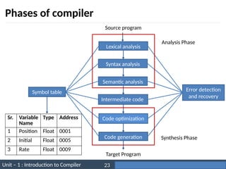 Unit – 1 : Introduction to Compiler Darshan Institute of Engineering & Technology
23
Phases of compiler
Symbol table Error detection
and recovery
Lexical analysis
Code optimization
Syntax analysis
Semantic analysis
Intermediate code
Code generation
Target Program
Source program
Analysis Phase
Synthesis Phase
Sr. Variable
Name
Type Address
1 Position Float 0001
2 Initial Float 0005
3 Rate Float 0009
 