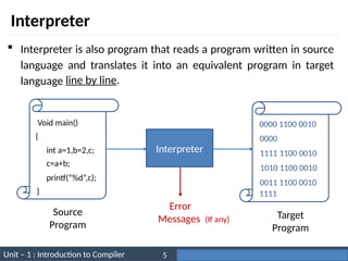 Unit – 1 : Introduction to Compiler Darshan Institute of Engineering & Technology
5
Interpreter
 Interpreter is also program that reads a program written in source
language and translates it into an equivalent program in target
language
Interpreter
Source
Program
Target
Program
line by line.
Void main()
{
int a=1,b=2,c;
c=a+b;
printf(“%d”,c);
}
0000 1100 0010
0000
1111
1010 1100 0010
0011 1100 0010
1111 1100 0010
Error
Messages (If any)
 