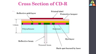 Cross Section of CD-R
• .
Polycarbonate Substrate
Printed label
Protective lacquer
Reflective gold layer
1.2mm
Dye layer
Transmit beam
Reflective beam
Dark spot burned by laser
 
