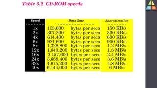 Table 5.2 CD-ROM speeds
Speed
------------
1x
2x
4x
6x
8x
12x
16x
24x
32x
40x
Data Rate
------------------------
153,600 bytes per second
307,200 bytes per second
614,400 bytes per second
921,600 bytes per second
1,228,800 bytes per second
1,843,200 bytes per second
2,457,600 bytes per second
3,688,400 bytes per second
4,915,200 bytes per second
6,144,000 bytes per second
Approximation
------------
150 KB/s
300 KB/s
600 KB/s
900 KB/s
1.2 MB/s
1.8 MB/s
2.4 MB/s
3.6 MB/s
4.8 MB/s
6 MB/s
 