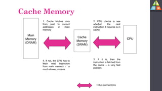 1. Cache fetches data
from next to current
addresses in main
memory
2. CPU checks to see
whether the next
instruction it requires is in
cache
3. If it is, then the
instruction is fetched from
the cache – a very fast
position
4. If not, the CPU has to
fetch next instruction
from main memory - a
much slower process
Main
Memory
(DRAM)
CPU
Cache
Memory
(SRAM)
= Bus connections
Cache Memory
 