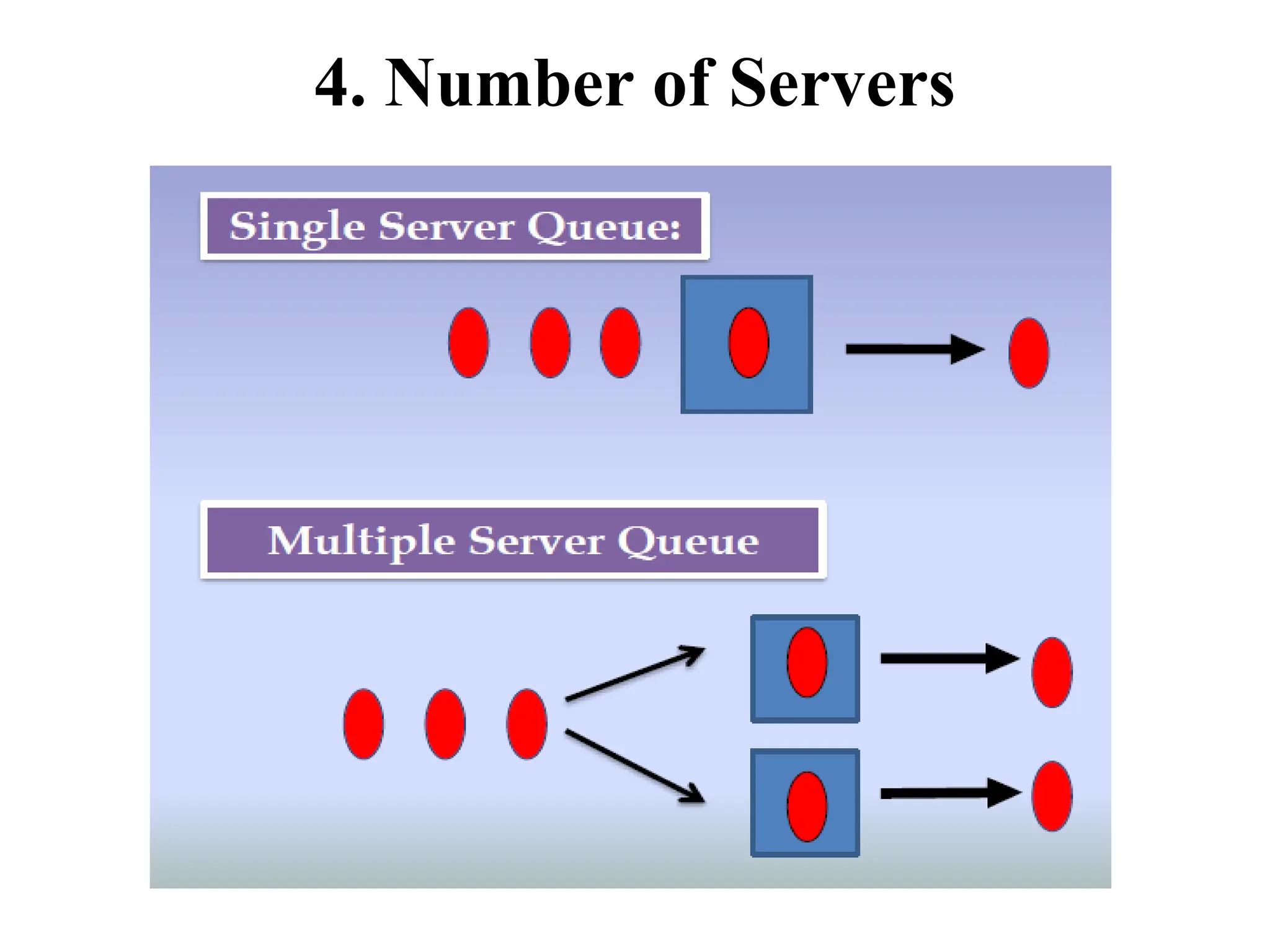 4. Number of Servers
 