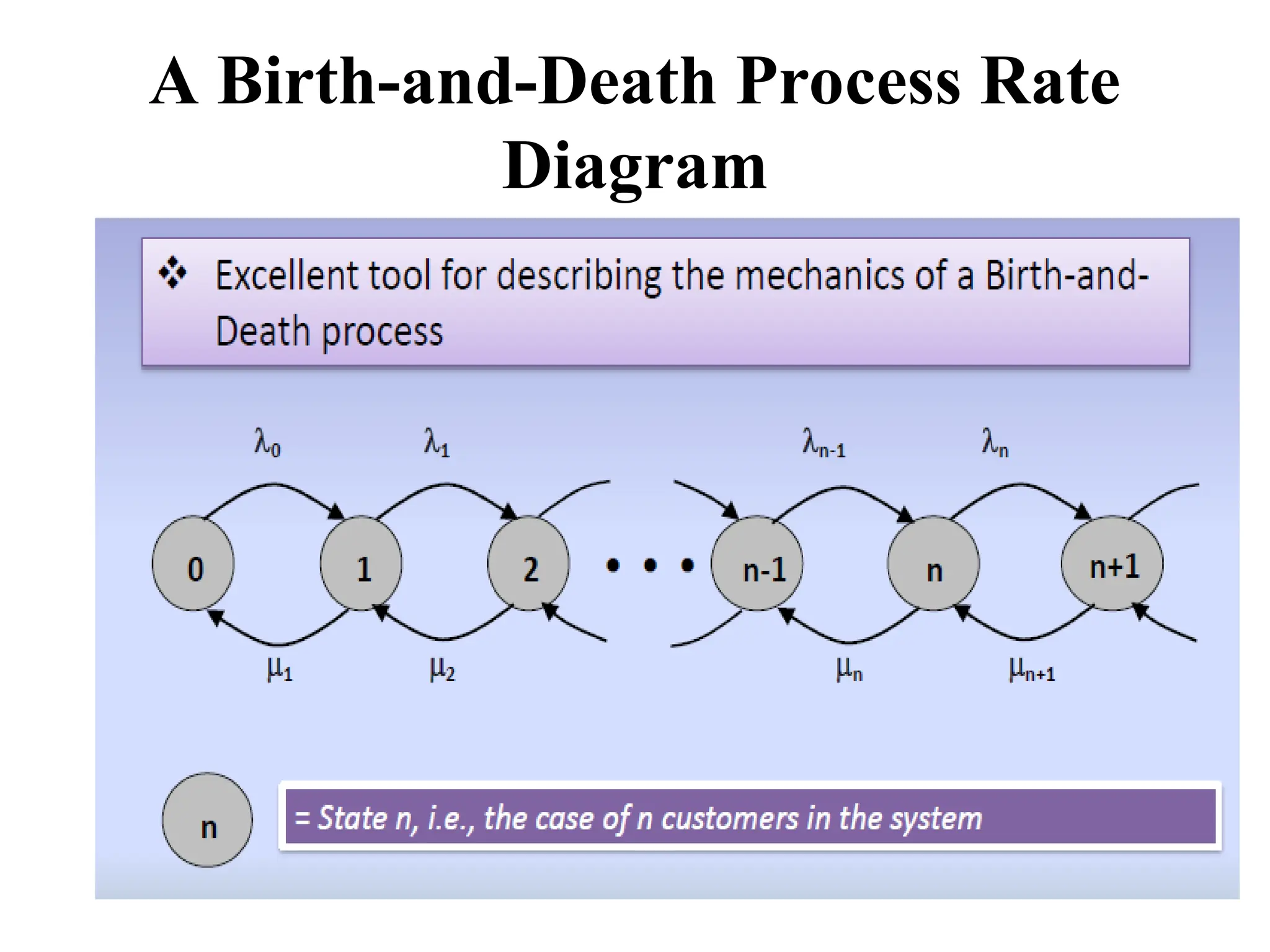 A Birth-and-Death Process Rate
Diagram
 