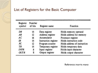 UNIT -1 COMPUTER ORGANIZATION (1).pptxxc | PPTX