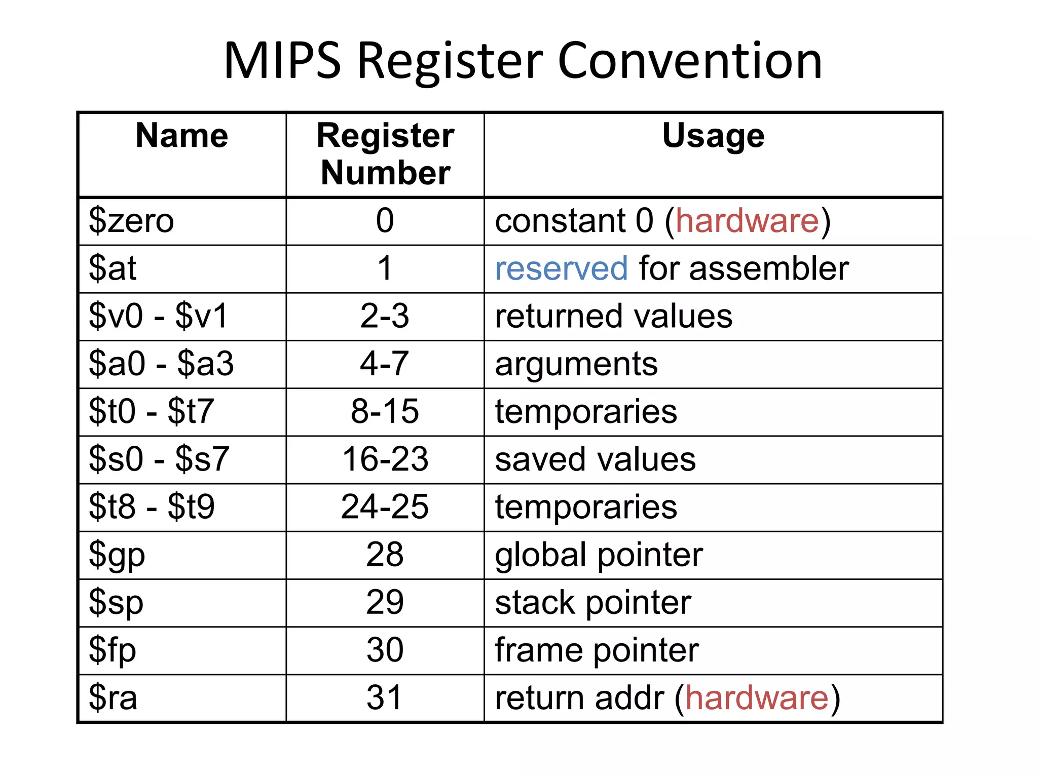 MIPS Register Convention
Name Register
Number
Usage
$zero 0 constant 0 (hardware)
$at 1 reserved for assembler
$v0 - $v1 2-3 returned values
$a0 - $a3 4-7 arguments
$t0 - $t7 8-15 temporaries
$s0 - $s7 16-23 saved values
$t8 - $t9 24-25 temporaries
$gp 28 global pointer
$sp 29 stack pointer
$fp 30 frame pointer
$ra 31 return addr (hardware)
 