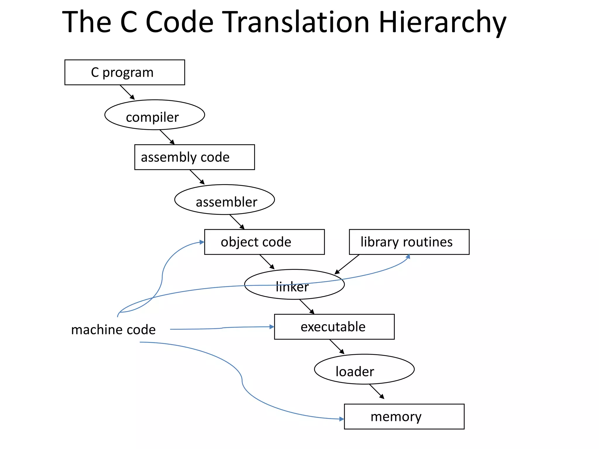 The C Code Translation Hierarchy
C program
compiler
assembly code
assembler
object code library routines
executable
linker
loader
memory
machine code
 