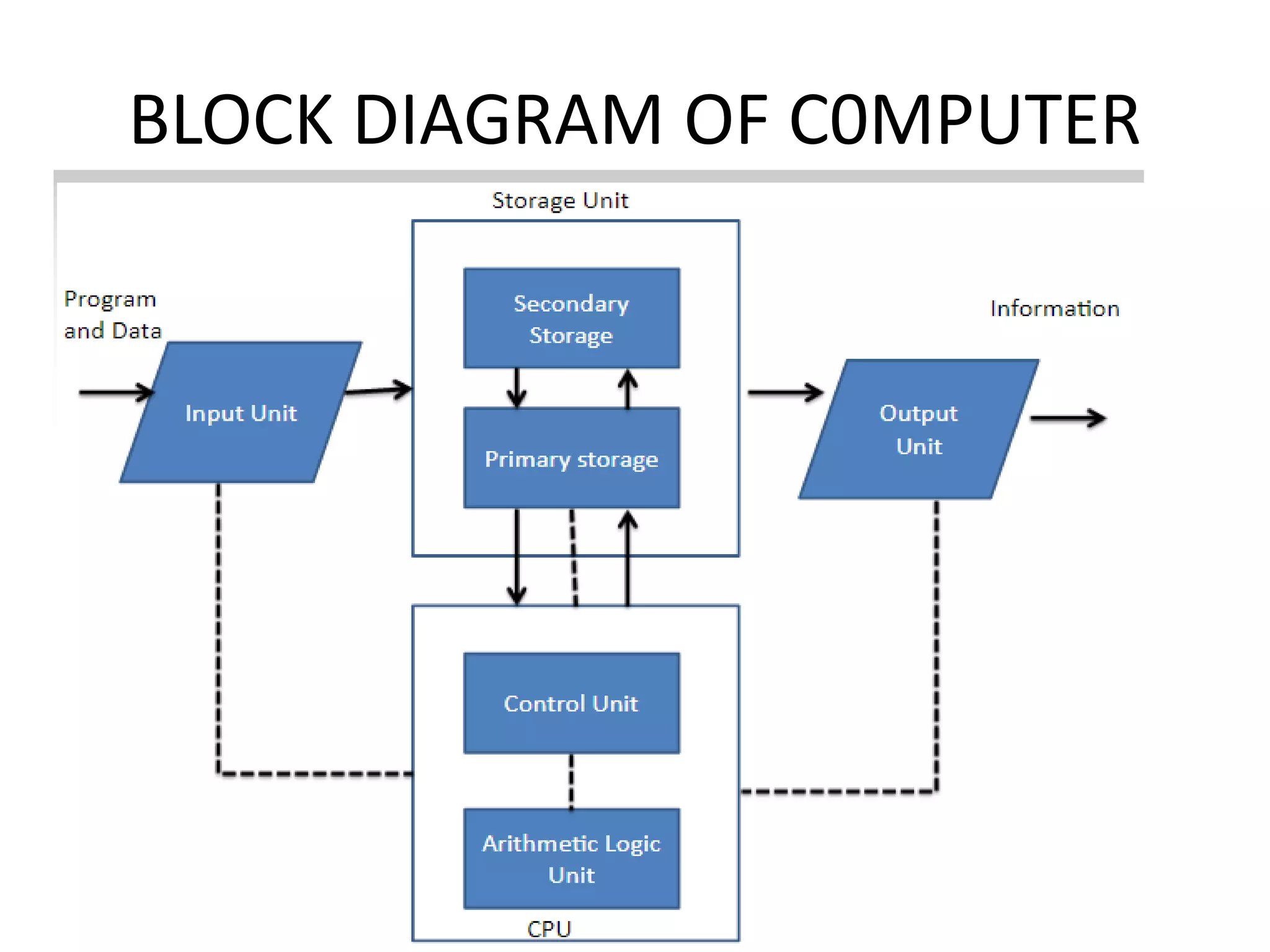 BLOCK DIAGRAM OF C0MPUTER
 