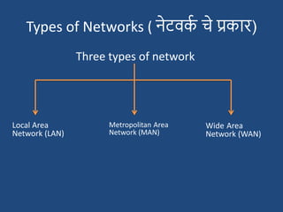 Types of Networks ( नेट्वक
श चे प्रकार)
Three types of network
Local Area
Network (LAN)
Metropolitan Area
Network (MAN)
Wide Area
Network (WAN)
 