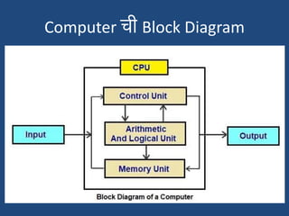 Computer ची Block Diagram
 