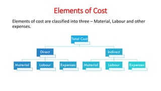 Introduction to Cost Accounting - Dr.J.Mexon | PPTX