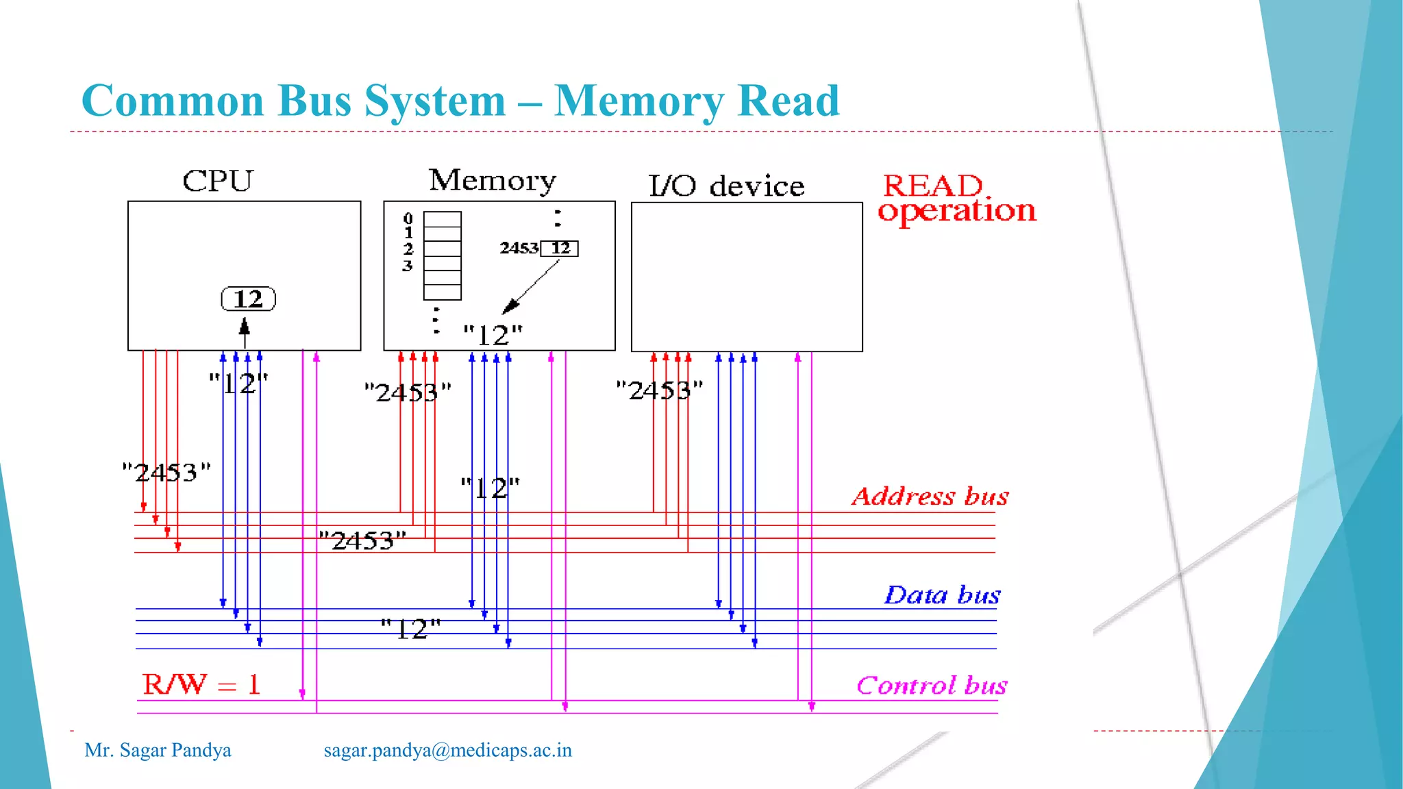 Common Bus System – Memory Read
Mr. Sagar Pandya sagar.pandya@medicaps.ac.in
 
