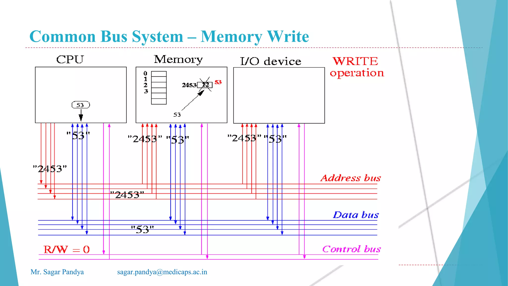 Common Bus System – Memory Write
Mr. Sagar Pandya sagar.pandya@medicaps.ac.in
 
