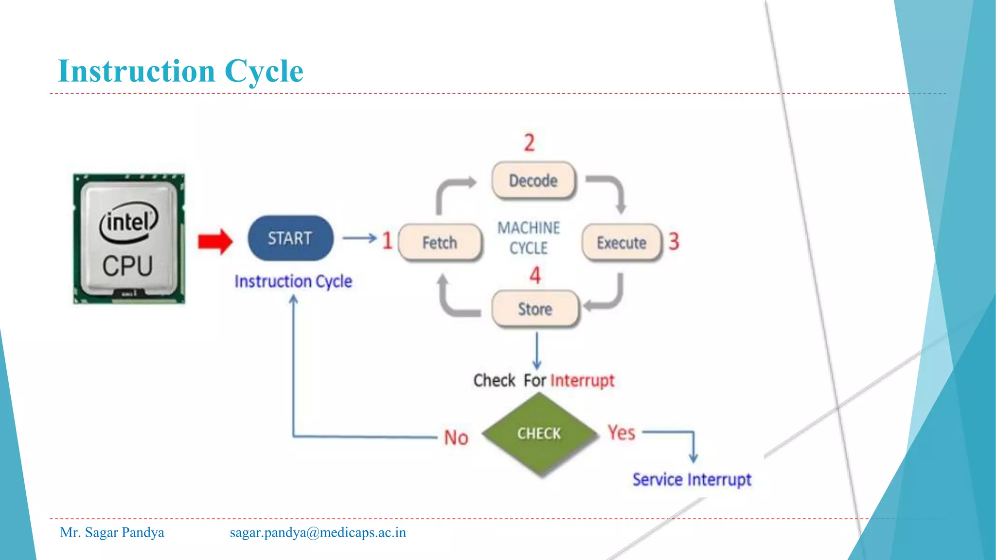 Instruction Cycle
Mr. Sagar Pandya sagar.pandya@medicaps.ac.in
 