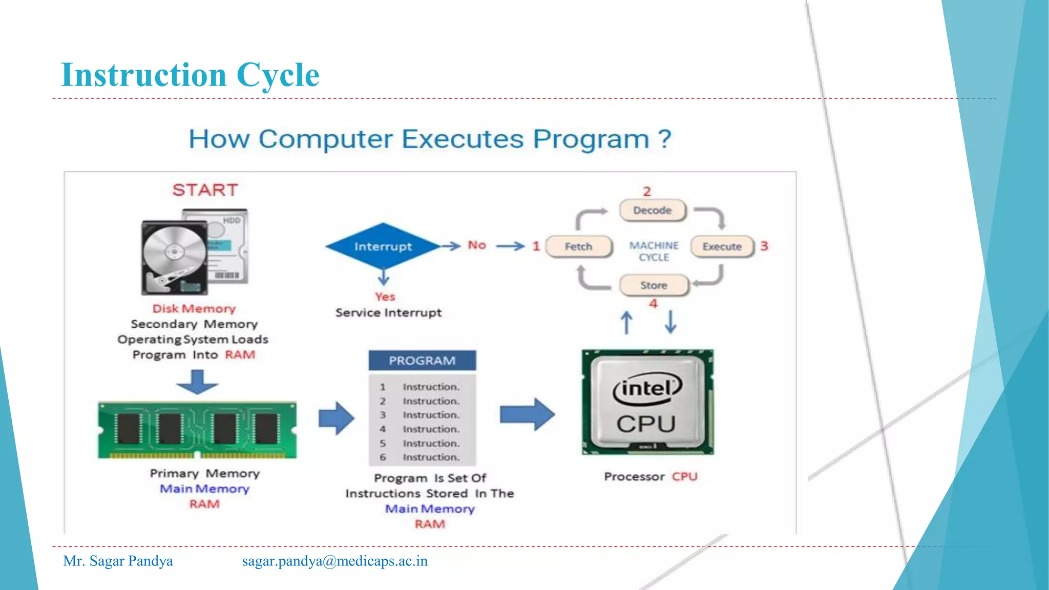 Instruction Cycle
Mr. Sagar Pandya sagar.pandya@medicaps.ac.in
 