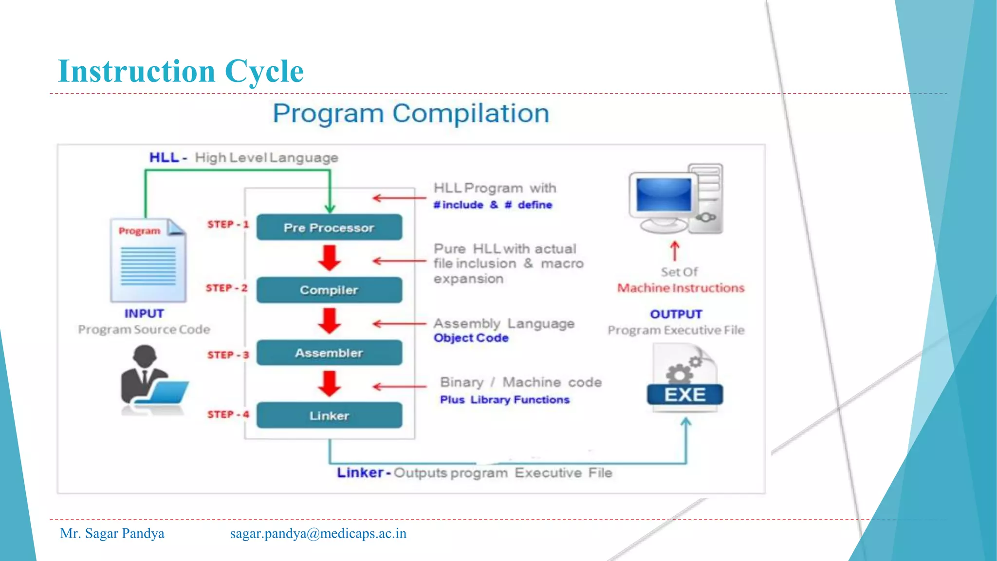 Instruction Cycle
Mr. Sagar Pandya sagar.pandya@medicaps.ac.in
 